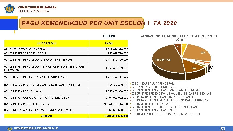 KEMENTERIAN KEUANGAN REPUBLIK INDONESIA PAGU KEMENDIKBUD PER UNIT ESELON I TA 2020 (rupiah) UNIT