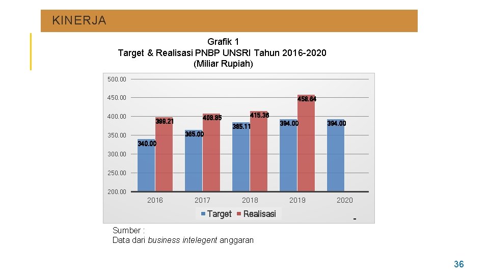 KINERJA Grafik 1 Target & Realisasi PNBP UNSRI Tahun 2016 -2020 (Miliar Rupiah) 500.
