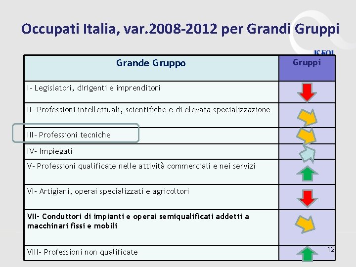 Occupati Italia, var. 2008 -2012 per Grandi Gruppi Grande Gruppo Gruppi I- Legislatori, dirigenti