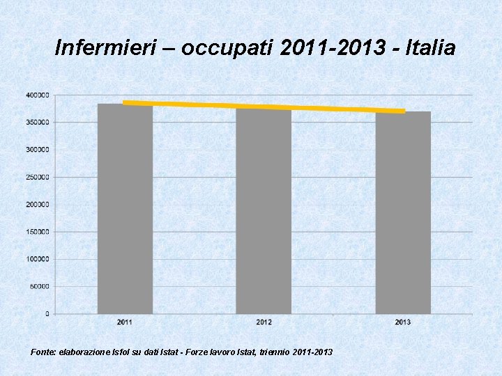 Infermieri – occupati 2011 -2013 - Italia Fonte: elaborazione Isfol su dati Istat -