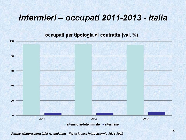 Infermieri – occupati 2011 -2013 - Italia occupati per tipologia di contratto (val. %)