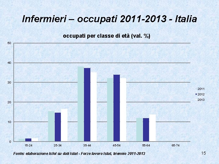Infermieri – occupati 2011 -2013 - Italia occupati per classe di età (val. %)