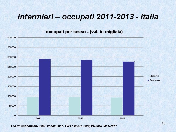 Infermieri – occupati 2011 -2013 - Italia occupati per sesso - (val. in migliaia)