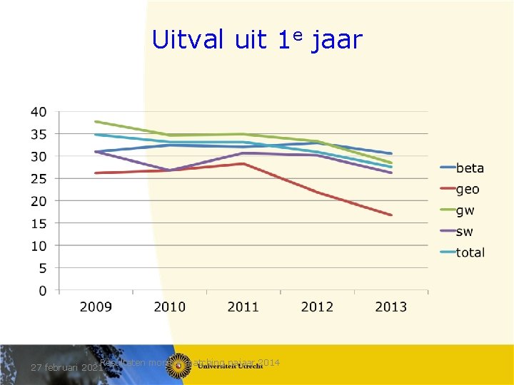 Uitval uit 1 e jaar Resultaten monitor matching najaar 2014 27 februari 2021 