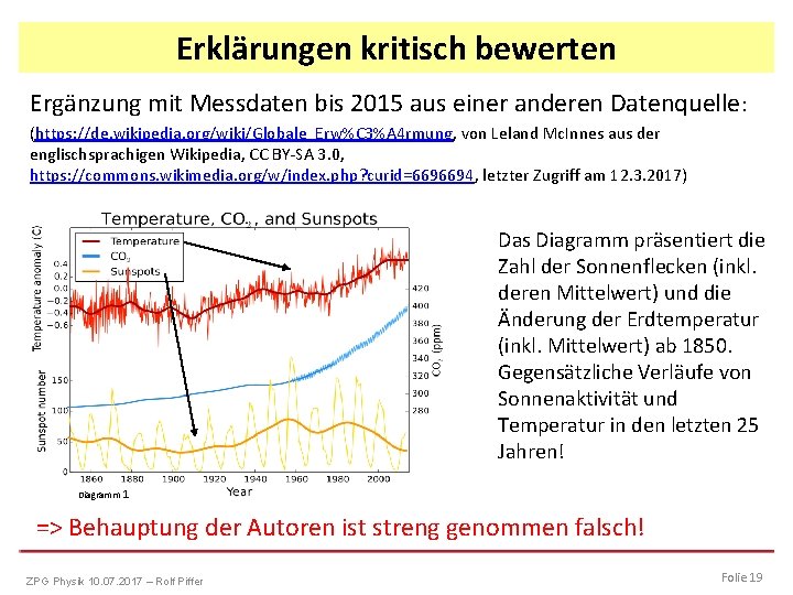 Erklärungen kritisch bewerten Ergänzung mit Messdaten bis 2015 aus einer anderen Datenquelle: (https: //de.