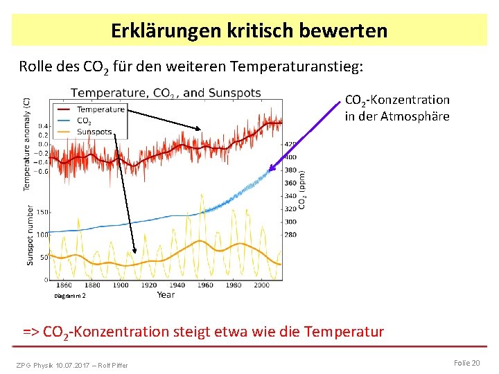 Erklärungen kritisch bewerten Rolle des CO 2 für den weiteren Temperaturanstieg: CO 2 -Konzentration