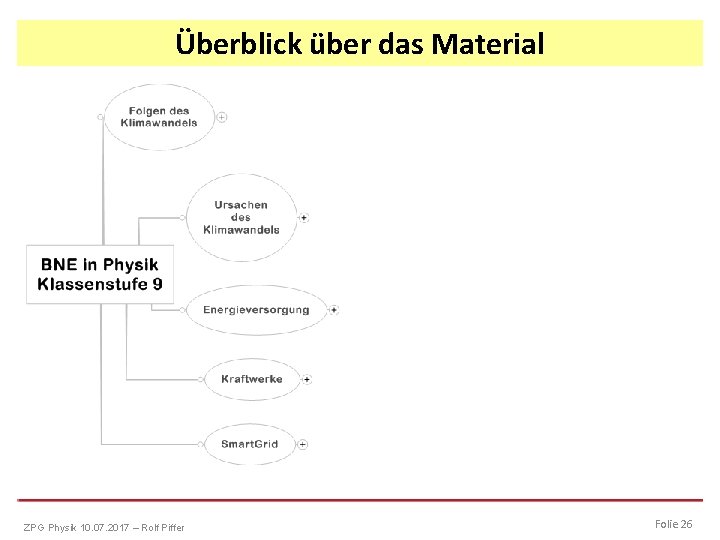 Überblick über das Material ZPG Physik 10. 07. 2017 – Rolf Piffer Folie 26