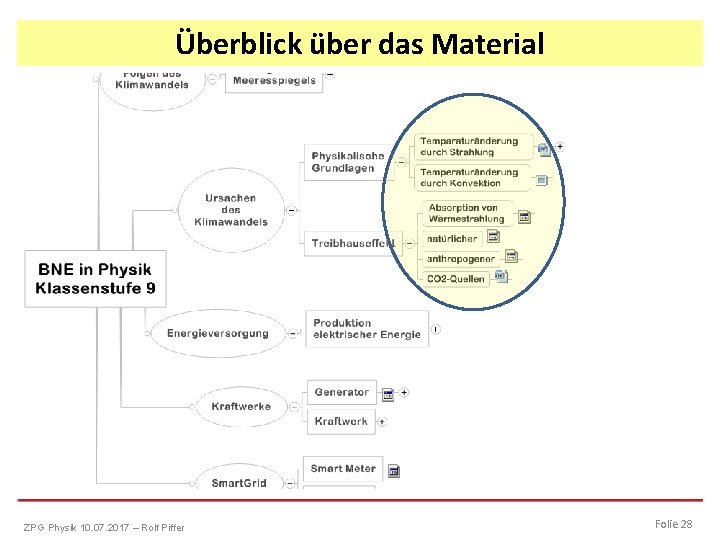 Überblick über das Material ZPG Physik 10. 07. 2017 – Rolf Piffer Folie 28