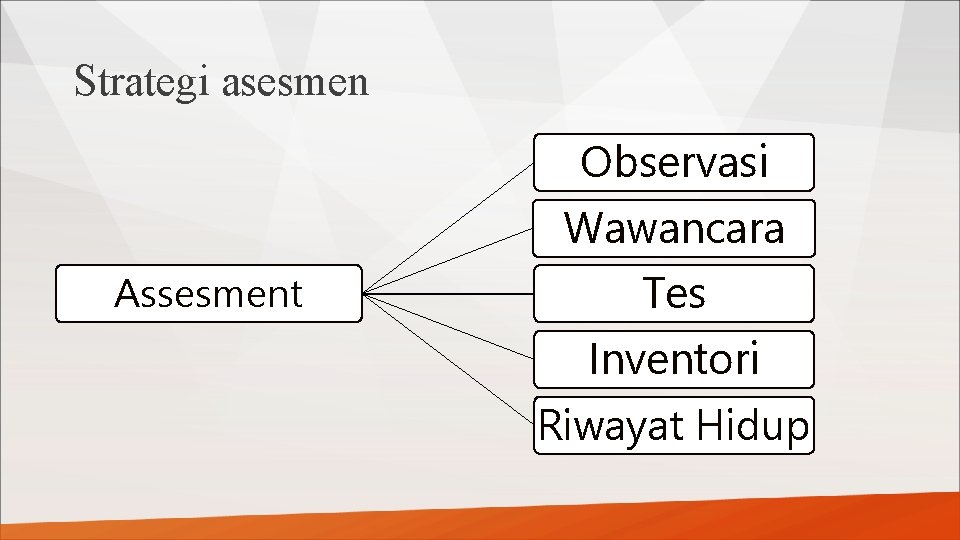 Strategi asesmen Assesment Observasi Wawancara Tes Inventori Riwayat Hidup 