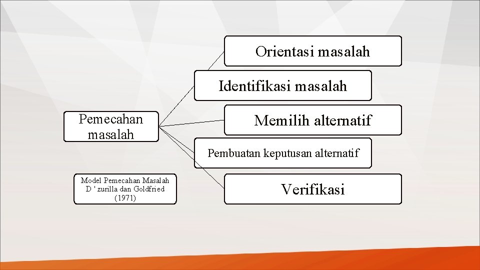 Orientasi masalah Identifikasi masalah Pemecahan masalah Memilih alternatif Pembuatan keputusan alternatif Model Pemecahan Masalah