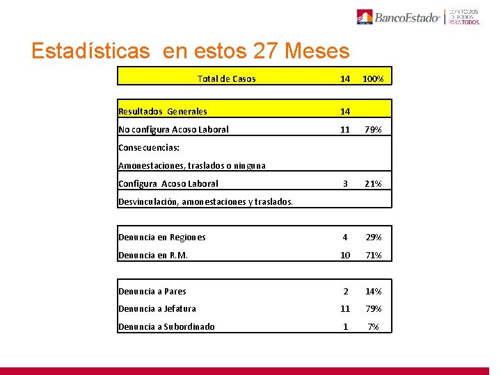 Estadísticas en estos 27 Meses Total de Casos 14 Resultados Generales 14 No configura