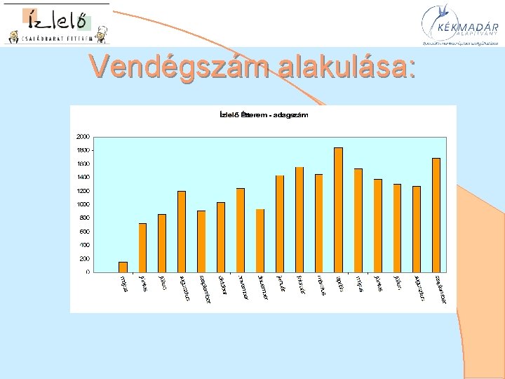 Vendégszám alakulása: 