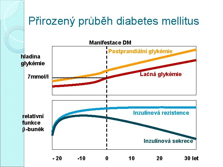 Přirozený průběh diabetes mellitus Manifestace DM Postprandiální glykémie hladina glykémie Lačná glykémie 7 mmol/l