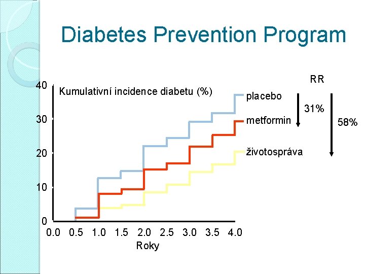 Diabetes Prevention Program 40 RR Kumulativní incidence diabetu (%) placebo 30 metformin 20 životospráva