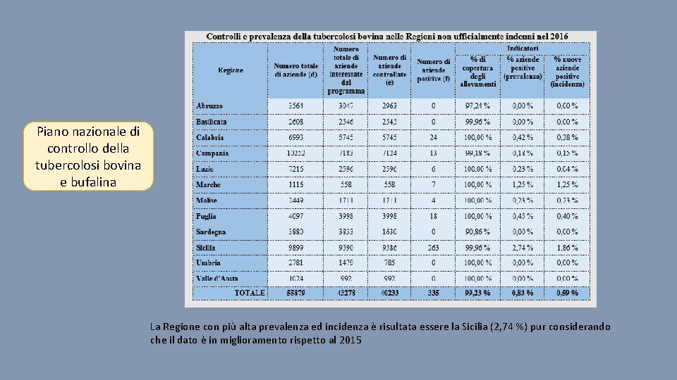 Piano nazionale di controllo della tubercolosi bovina e bufalina La Regione con più alta