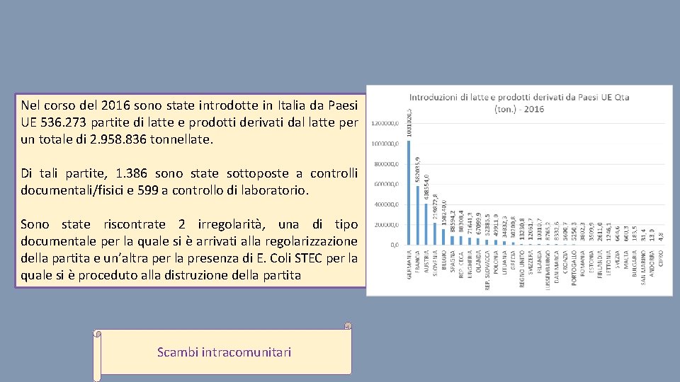 Nel corso del 2016 sono state introdotte in Italia da Paesi UE 536. 273