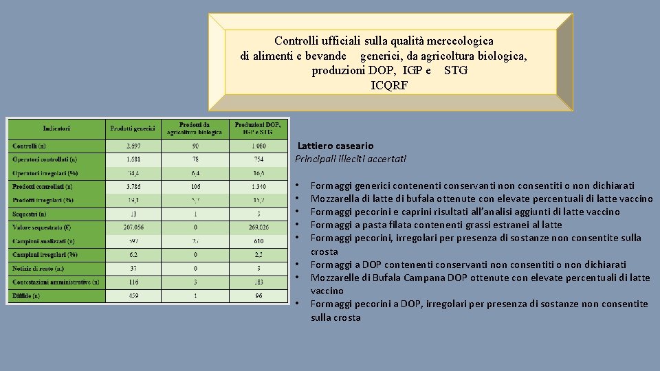 Controlli ufficiali sulla qualità merceologica di alimenti e bevande generici, da agricoltura biologica, produzioni