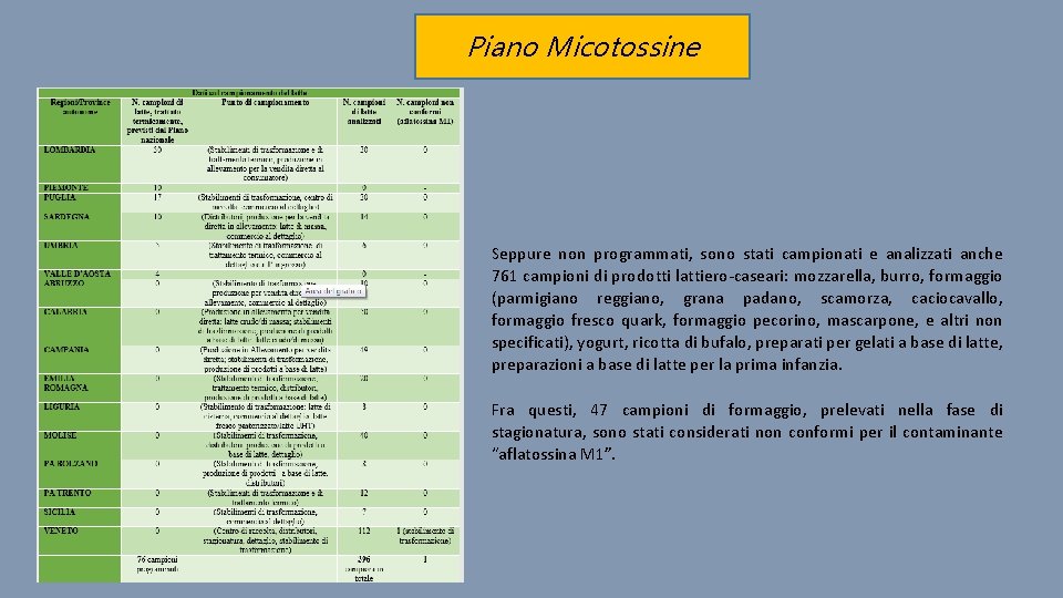 Piano Micotossine Seppure non programmati, sono stati campionati e analizzati anche 761 campioni di