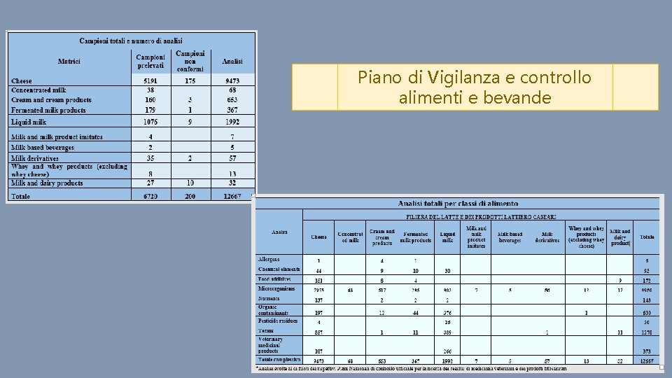 Piano di Vigilanza e controllo alimenti e bevande 