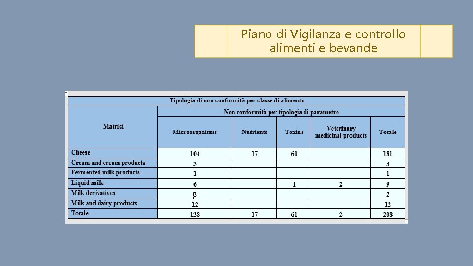 Piano di Vigilanza e controllo alimenti e bevande 