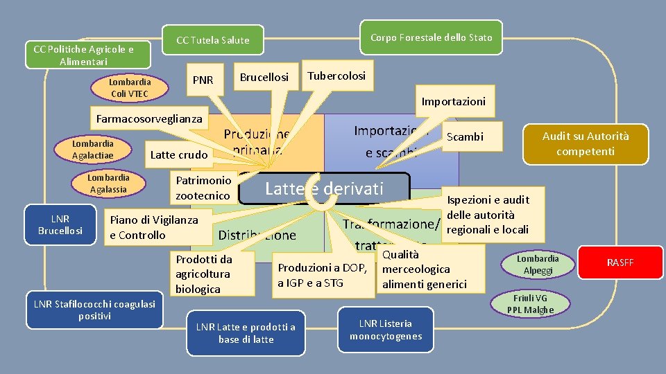CC Politiche Agricole e Alimentari Lombardia Coli VTEC LNR Brucellosi Produzione primaria Patrimonio zootecnico