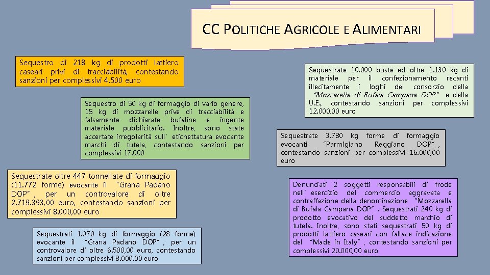 CC POLITICHE AGRICOLE E ALIMENTARI Sequestro di 218 kg di prodotti lattiero caseari privi