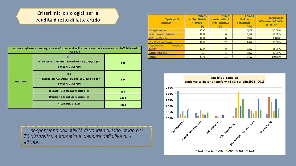 Criteri microbiologici per la vendita diretta di latte crudo Strutture registrate ai sensi reg.