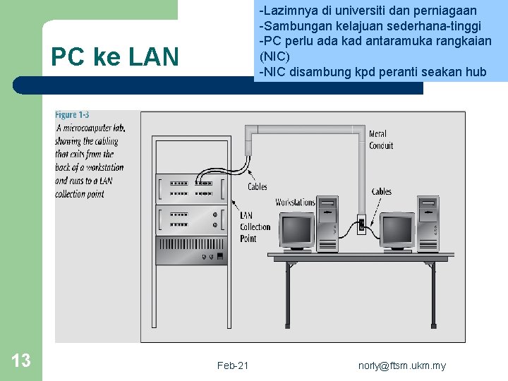 -Lazimnya di universiti dan perniagaan -Sambungan kelajuan sederhana-tinggi -PC perlu ada kad antaramuka rangkaian