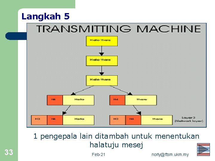 Langkah 5 33 1 pengepala lain ditambah untuk menentukan halatuju mesej Feb-21 norly@ftsm. ukm.