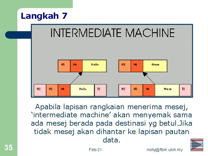 Langkah 7 35 Apabila lapisan rangkaian menerima mesej, ‘intermediate machine’ akan menyemak sama ada