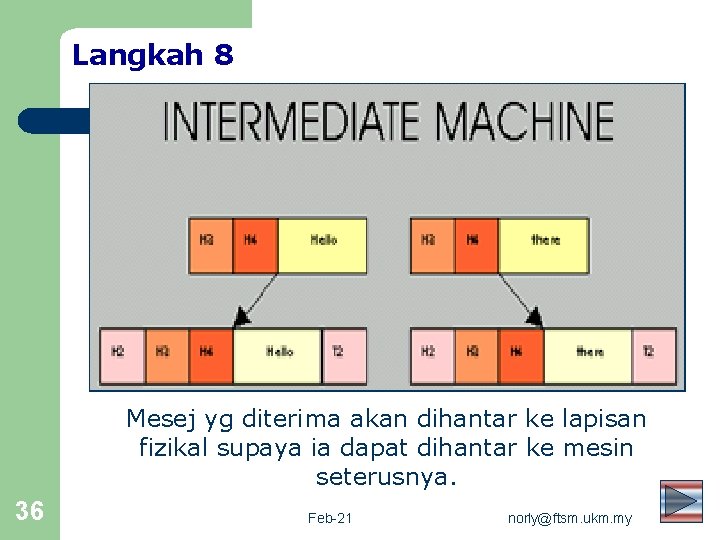 Langkah 8 Mesej yg diterima akan dihantar ke lapisan fizikal supaya ia dapat dihantar