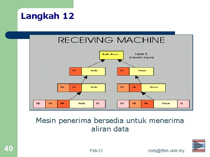 Langkah 12 Mesin penerima bersedia untuk menerima aliran data 40 Feb-21 norly@ftsm. ukm. my