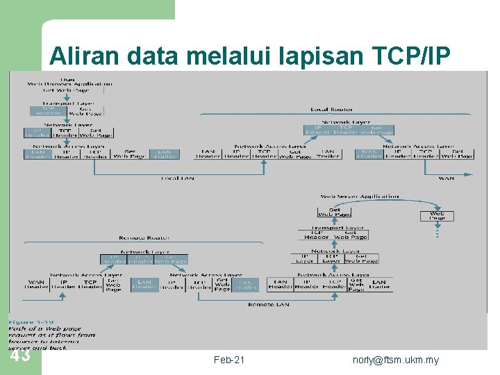 Aliran data melalui lapisan TCP/IP 43 Feb-21 norly@ftsm. ukm. my 