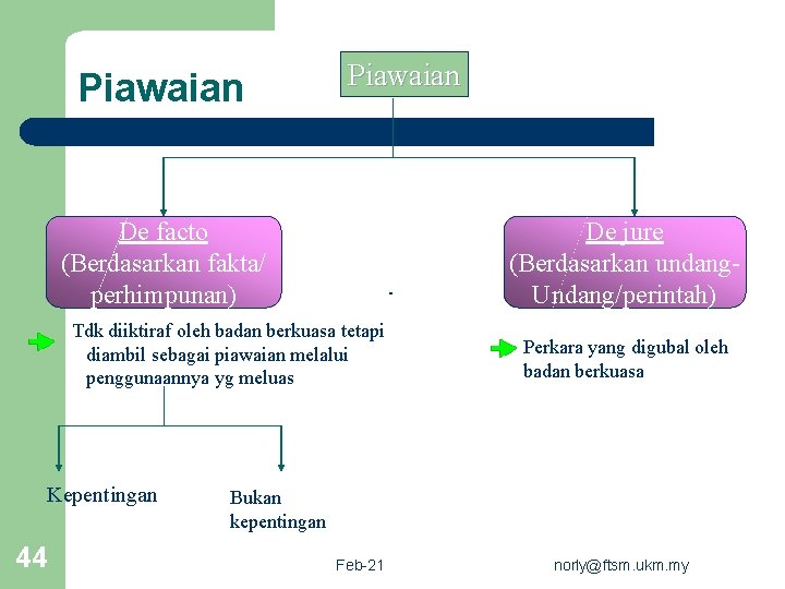 Piawaian De facto (Berdasarkan fakta/ perhimpunan) De jure (Berdasarkan undang. Undang/perintah) Tdk diiktiraf oleh