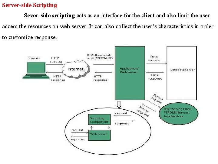 Server-side Scripting Sever-side scripting acts as an interface for the client and also limit