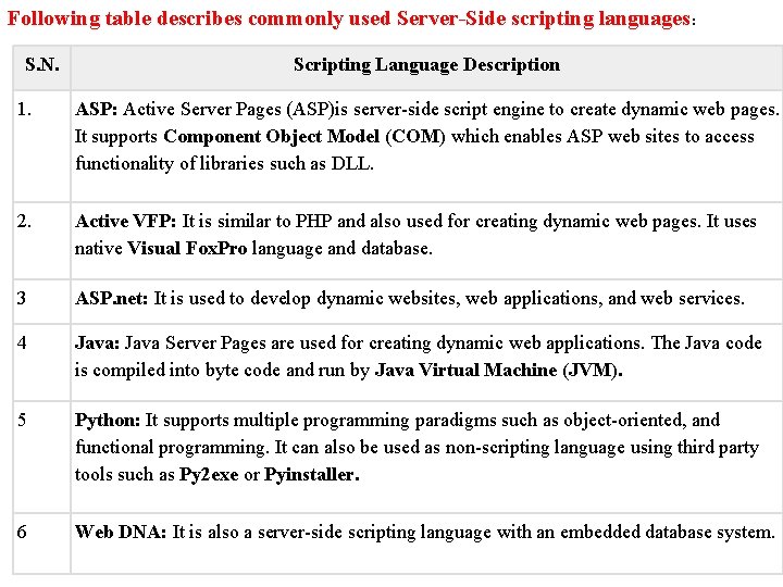 Following table describes commonly used Server-Side scripting languages: S. N. Scripting Language Description 1.