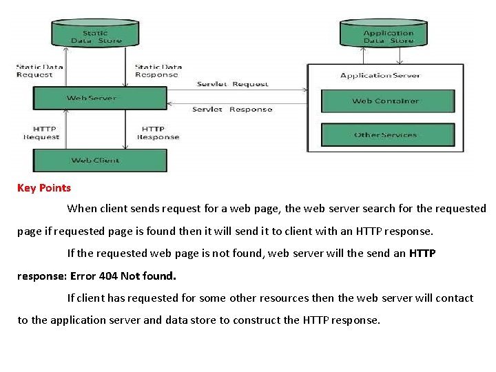 Key Points When client sends request for a web page, the web server search