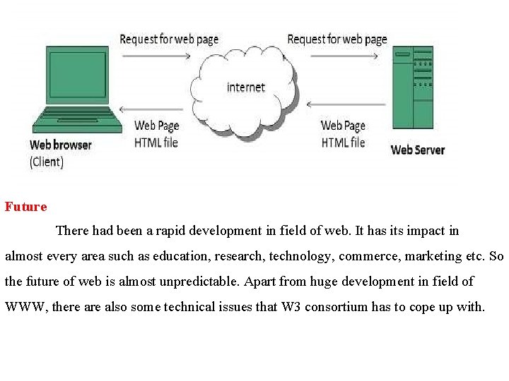 Future There had been a rapid development in field of web. It has its