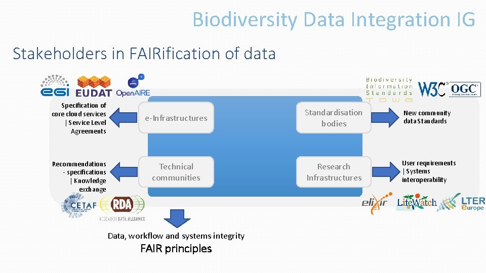 Biodiversity Data Integration IG Stakeholders in FAIRification of data Specification of core cloud services
