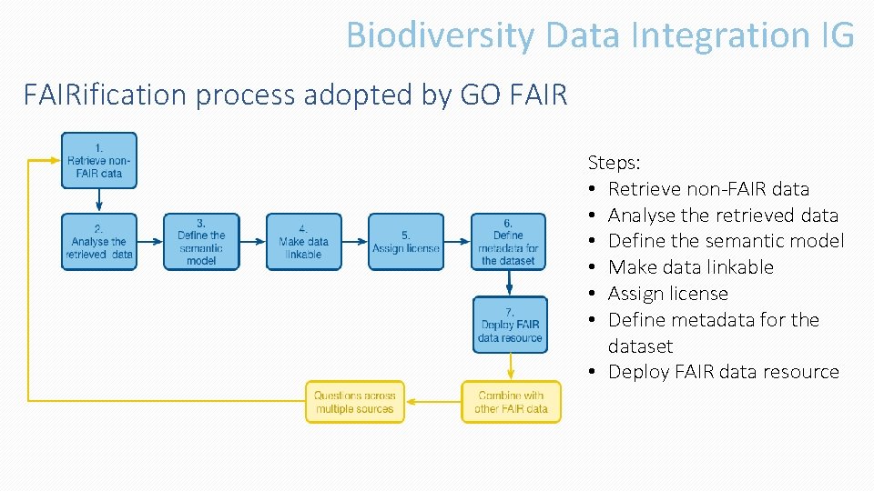 Biodiversity Data Integration IG FAIRification process adopted by GO FAIR Steps: • Retrieve non-FAIR