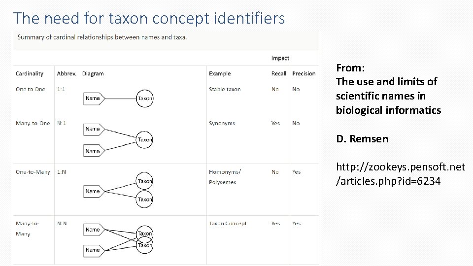 The need for taxon concept identifiers From: The use and limits of scientific names