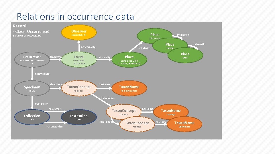 Relations in occurrence data Record <Class=Occurrence> Meta-model interpretation BRA: UFPB: JPB: 0000061643 Observer Place