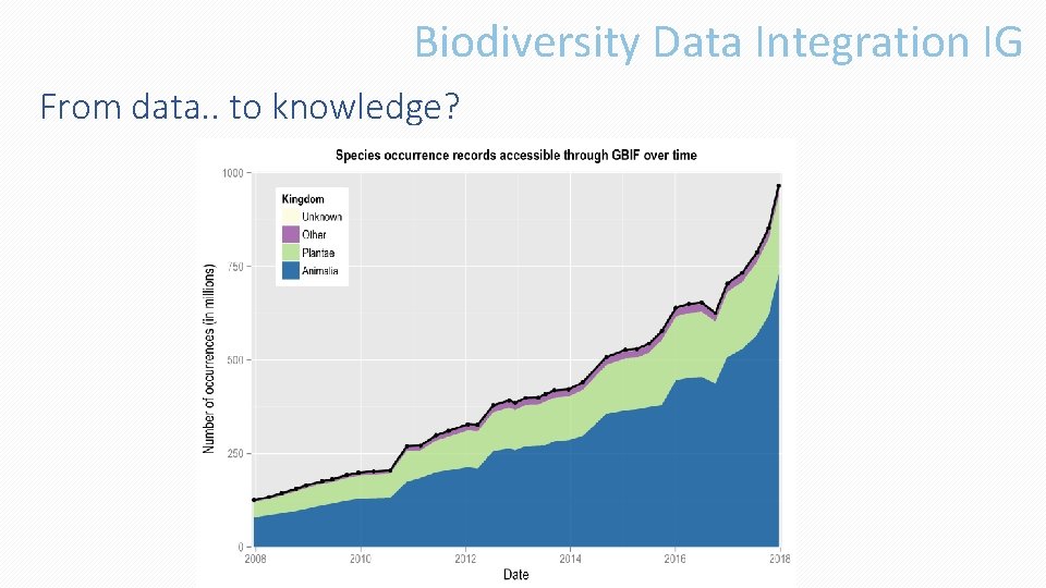 Biodiversity Data Integration IG From data. . to knowledge? 
