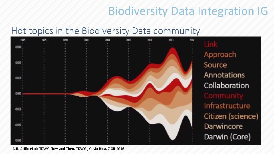 Biodiversity Data Integration IG Hot topics in the Biodiversity Data community A. H. Ariño