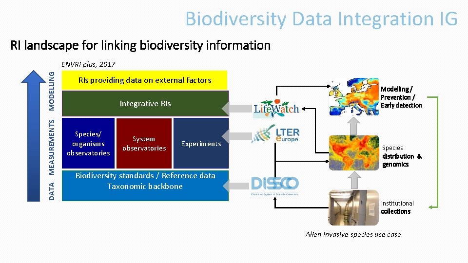 Biodiversity Data Integration IG RI landscape for linking biodiversity information DATA MEASUREMENTS MODELLING ENVRI