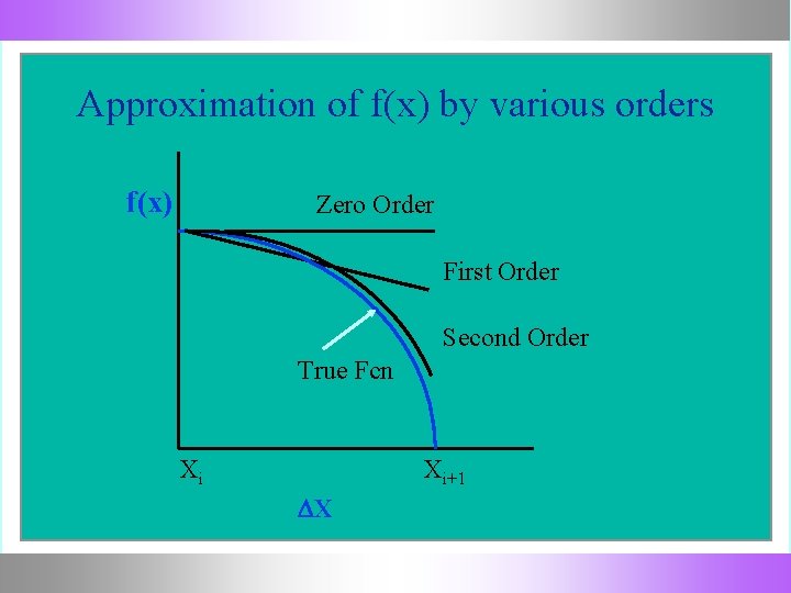 Approximation of f(x) by various orders f(x) Zero Order First Order Second Order True