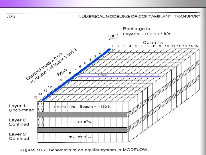 MODFLOW Features 