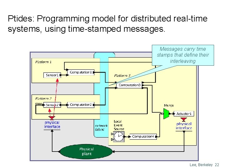 Ptides: Programming model for distributed real-time systems, using time-stamped messages. Messages carry time stamps