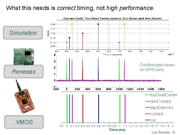 What this needs is correct timing, not high performance. Simulation Oscilloscope traces on GPIO