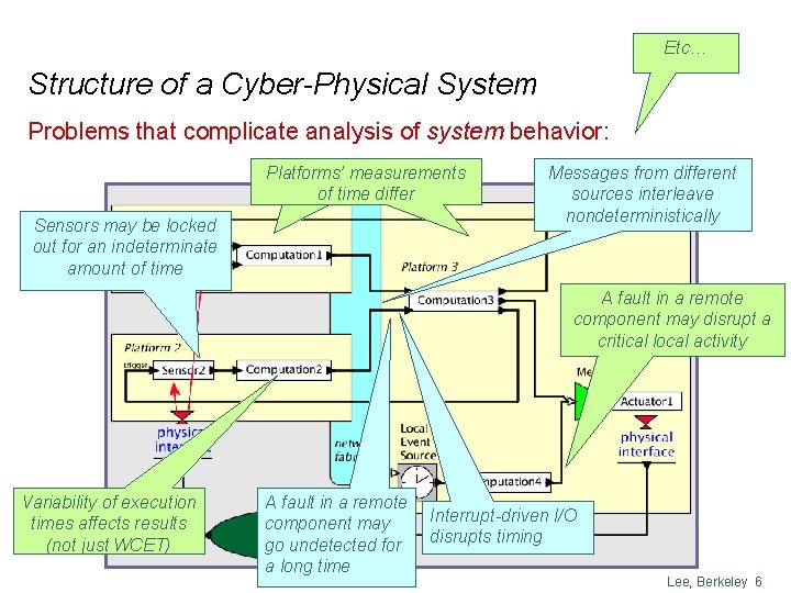 Etc… Structure of a Cyber-Physical System Problems that complicate analysis of system behavior: Platforms’